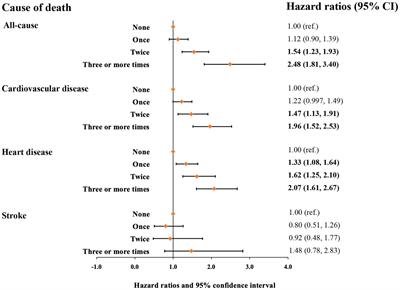 Association of nocturia with cardiovascular and all-cause mortality: a prospective cohort study with up to 31 years of follow-up